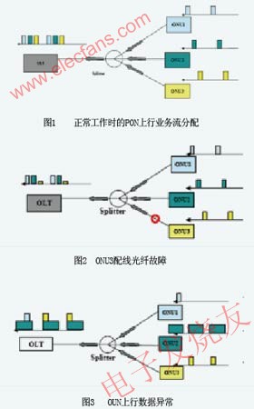 PON上行業(yè)務(wù)流分配過程 m.1cnz.cn