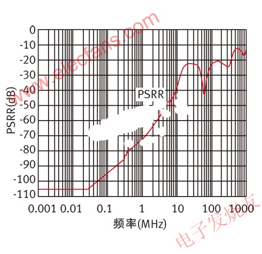 電源紋波抑制比(PSRR)vs.頻率 m.1cnz.cn