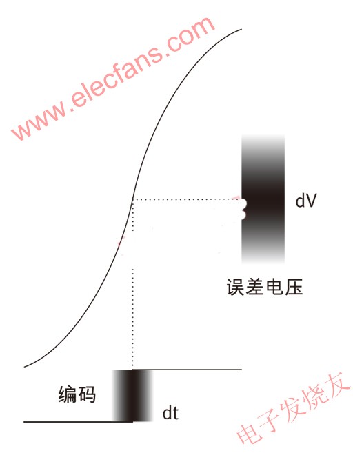 輸入時鐘與采樣噪聲的關系 m.1cnz.cn