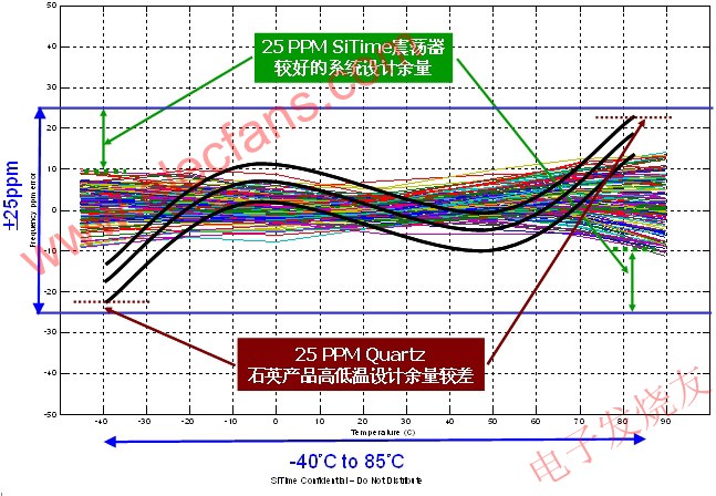 全硅MEMS振蕩器25PPM頻率穩(wěn)定性超越石英 m.1cnz.cn