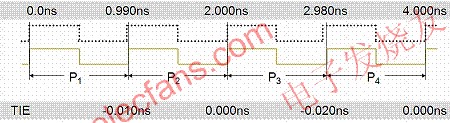  TIE抖動測量有其他方法測量單波形抖動 m.1cnz.cn