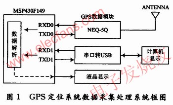 GPS定位數據采集系統圖 m.1cnz.cn