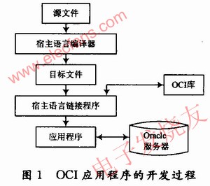 OCI應(yīng)用開發(fā)過程 m.1cnz.cn