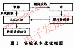 測量的基本框圖 m.1cnz.cn