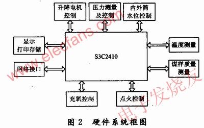 S3C2410與量熱儀各個部分的連接框圖 m.1cnz.cn