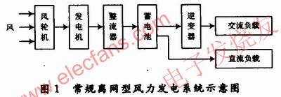 離網型戶用風力發電系統的基本結構 m.1cnz.cn