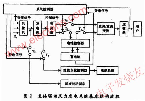 永磁直驅風力發電系統的結構組成原理圖 m.1cnz.cn