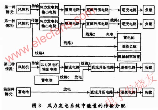 風力發電控制系統中的能量傳輸的關系 m.1cnz.cn