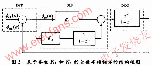 基于參數K1和K2的全數字鎖相環的結構圖 m.1cnz.cn