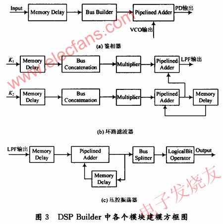 帶寬自適應全數字鎖相環的DSP Builder建模 m.1cnz.cn