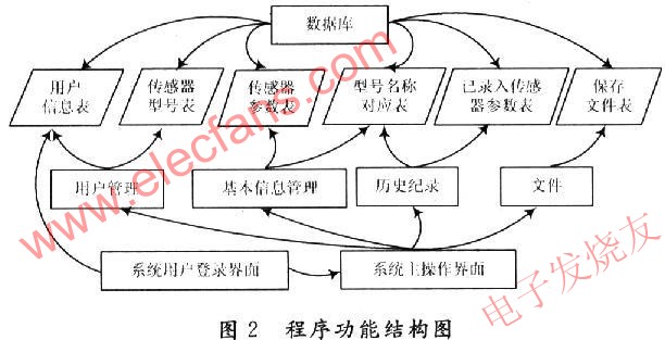 程序功能結構圖 m.1cnz.cn