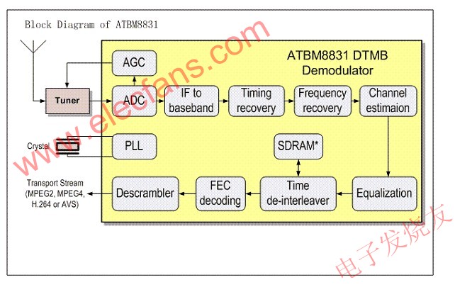 ATBM8831芯片系統架構 m.1cnz.cn