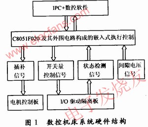 數(shù)控機床系統(tǒng)硬件結(jié)構(gòu) m.1cnz.cn