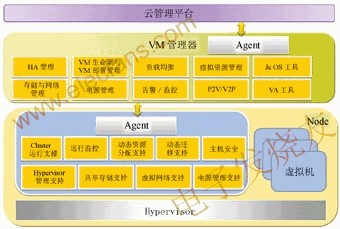 虛擬化平臺系統架構圖 m.1cnz.cn