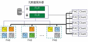 分布式數據庫架構