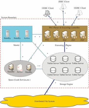 分布式數據庫架構