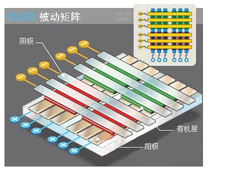 被動矩陣OLED結構