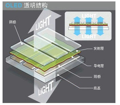 透明OLED結構