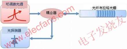 用可調(diào)激光源法探詢FBG光學(xué)傳感器 m.1cnz.cn