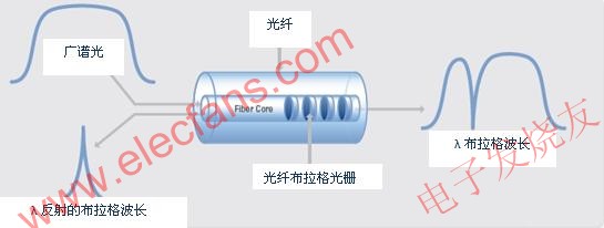 光纖布拉格光柵傳感器的工作原理 m.1cnz.cn