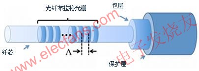 光纖布拉格光柵透視圖 m.1cnz.cn