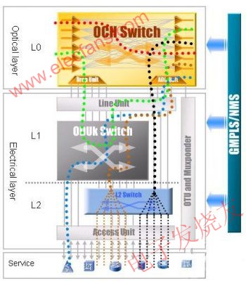 ZTE DWDM 光、電交叉業務調度模型 m.1cnz.cn