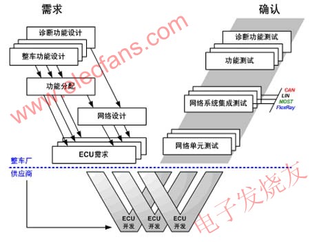 網(wǎng)絡(luò)平臺(tái)構(gòu)建和網(wǎng)絡(luò)系統(tǒng)開(kāi)發(fā)采用V模式開(kāi)發(fā)流程 m.1cnz.cn