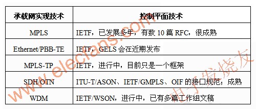 控制平面技術(shù)現(xiàn)狀 m.1cnz.cn