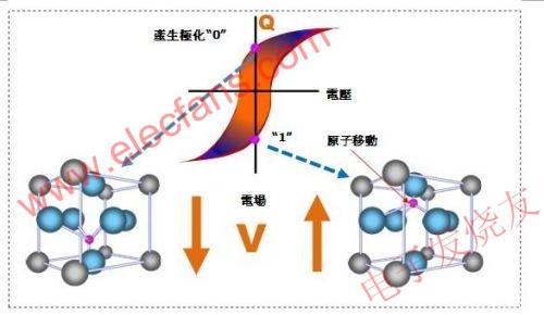 鐵電存儲器結(jié)晶單元 m.1cnz.cn