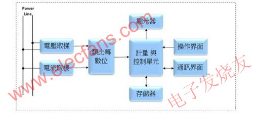 電子電能表的基本電路方塊圖 m.1cnz.cn