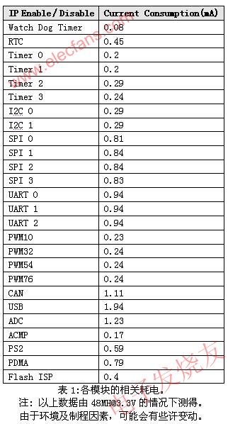 各模塊的相關耗電 m.1cnz.cn