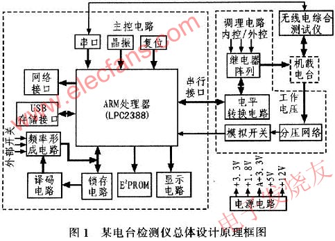 電臺測試需求設計的硬件整體結構 m.1cnz.cn