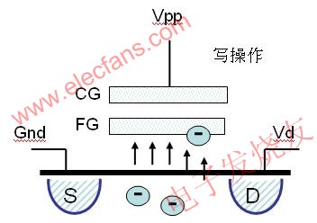 對(duì)一個(gè)閃存晶體管進(jìn)行寫操作 m.1cnz.cn