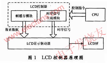 LCD控制器總體設計 m.1cnz.cn