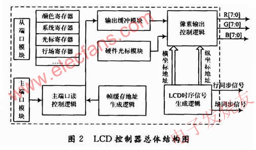 LCD控制器總體結構 m.1cnz.cn