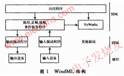 WindML包括兩個組成部分 m.1cnz.cn