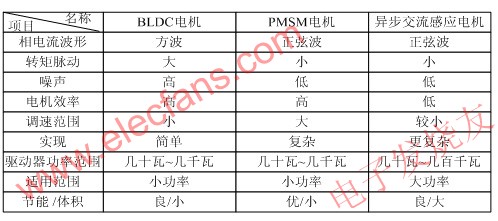 電機控制特點 m.1cnz.cn