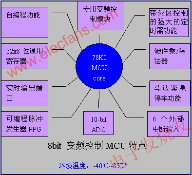 瑞薩電子的MCU特點 m.1cnz.cn