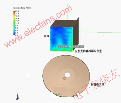  發射天線在星外產生的電場環境分析示例 m.1cnz.cn