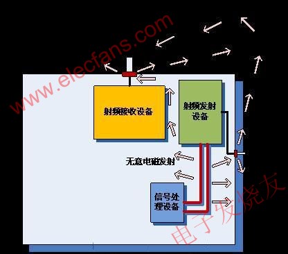  單機設備無意電磁發射對射頻接收設備的干擾示例 m.1cnz.cn