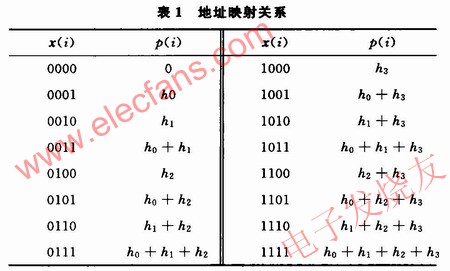 8階濾波系統的低四位地址x(i)與p(i)的映射關系 m.1cnz.cn