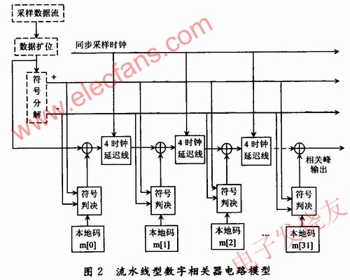 流水線和符號(hào)判決的全新相關(guān)器模型 m.1cnz.cn