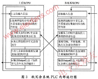 軟冗余系統(tǒng)中PLC內(nèi)部程序運行過程 m.1cnz.cn