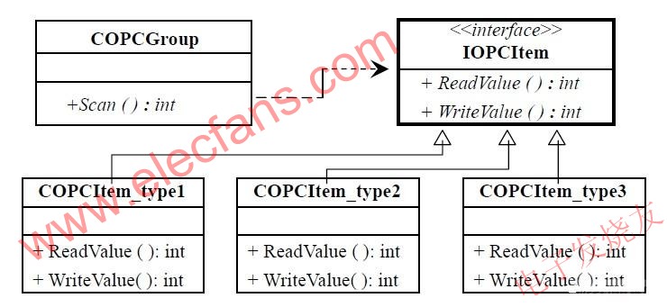 使用適配器模式的IOPCItem 接口 m.1cnz.cn