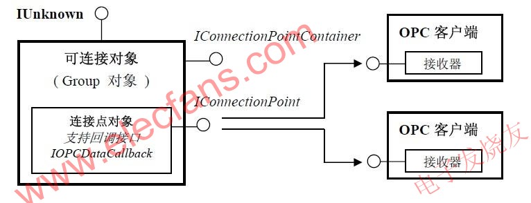 OPC 服務器中采用的可連接對象結構模型 m.1cnz.cn