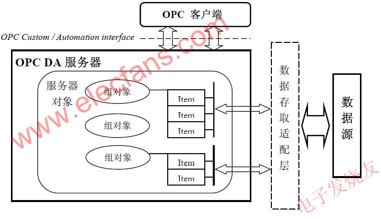 OPC 服務器的結構 m.1cnz.cn