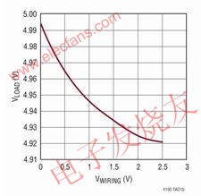 針對一個 5V 輸出的負(fù)載調(diào)節(jié)性能 m.1cnz.cn