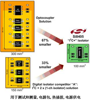 Silicon Labs隔離產品Si8405等能實現I2C的雙向隔離