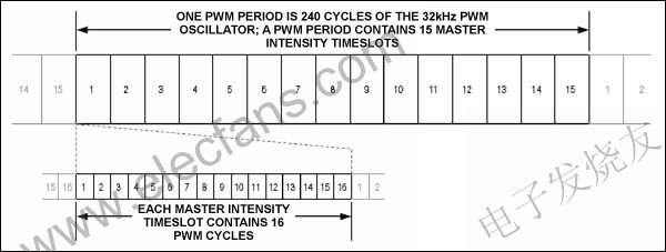 主控和各端口的PWM亮度分層控制 m.1cnz.cn