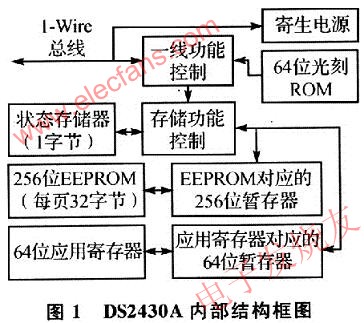 DS2430A內部結構如圖 m.1cnz.cn